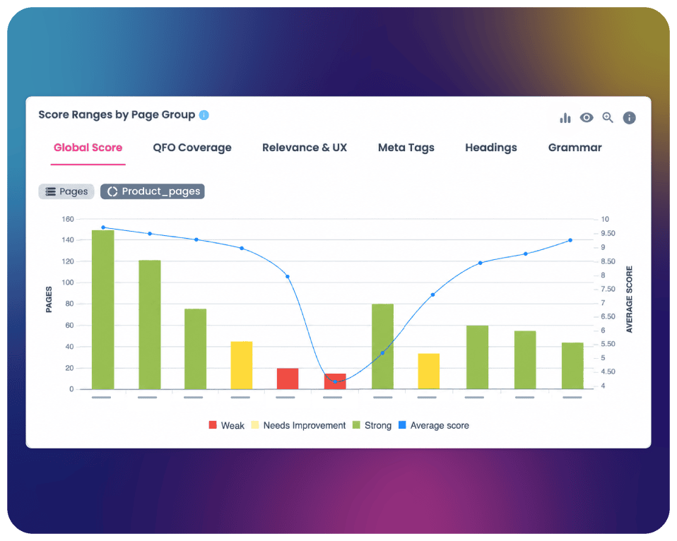 score ranges by page group score ranges by page group