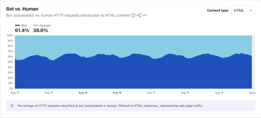 Bot vs human HTTP requests v2 Bot vs human HTTP requests v2