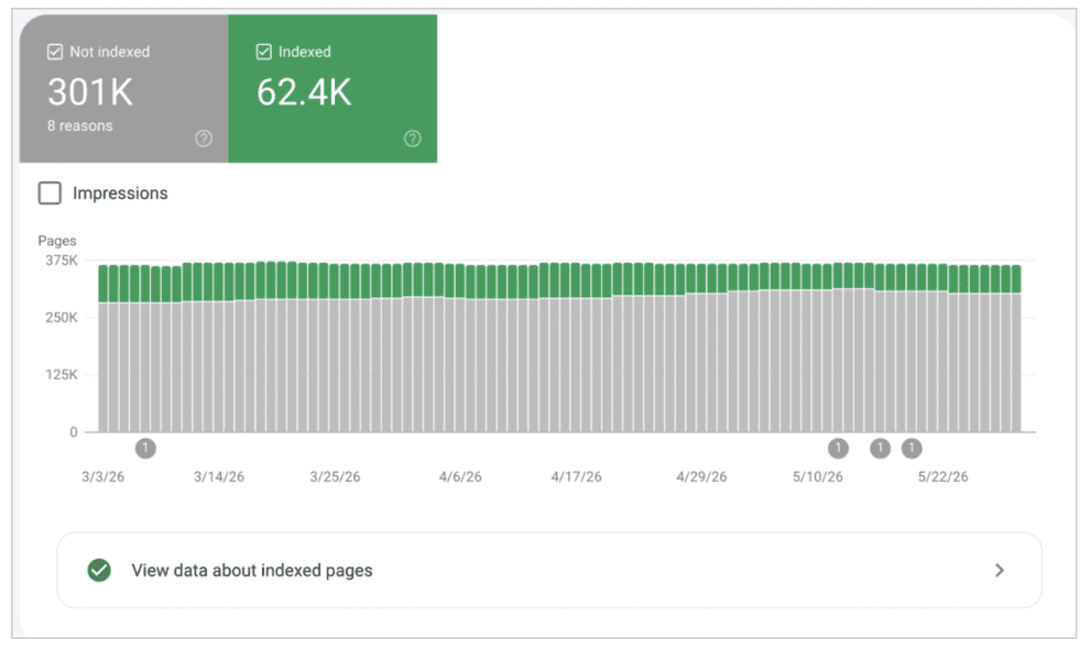 Example of indexed vs not indexed pages Example of indexed vs not indexed pages