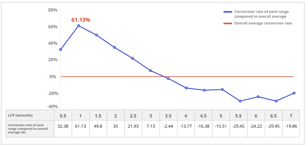 Increasing conversion rate with better CWV Increasing conversion rate with better CWV