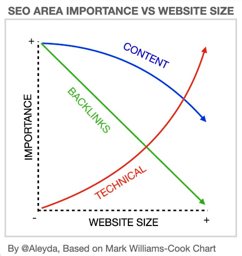 SEO area importance vs website size SEO area importance vs website size