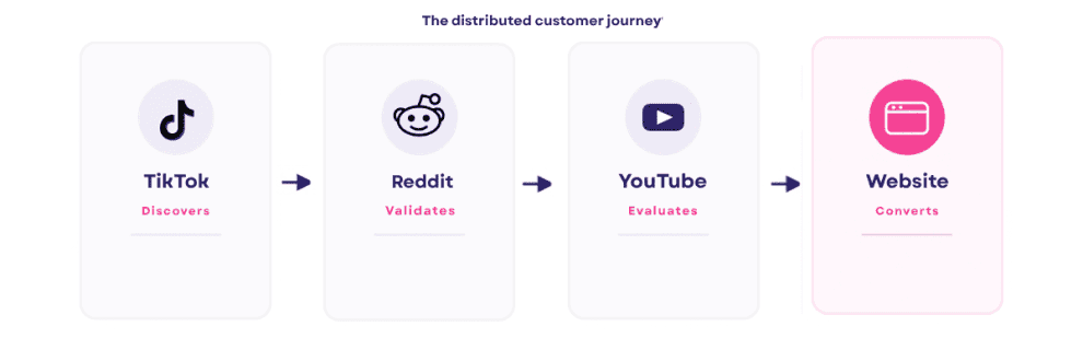 Customer journey diagram Customer journey diagram