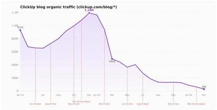 clickup-blog-traffic-kamila-olexa clickup-blog-traffic-kamila-olexa