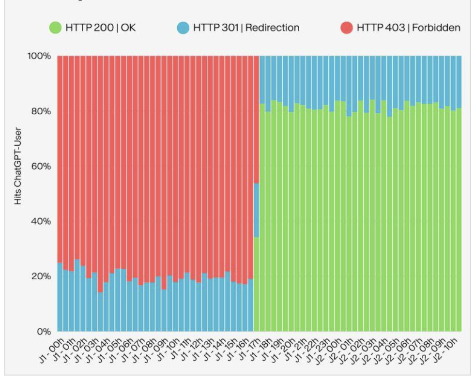 Fig. 12 Bascule brutale du code de réponse pour ChatGPT-User