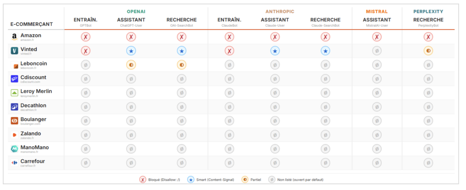 Fig. 3 Même exercice côté e-commerce français