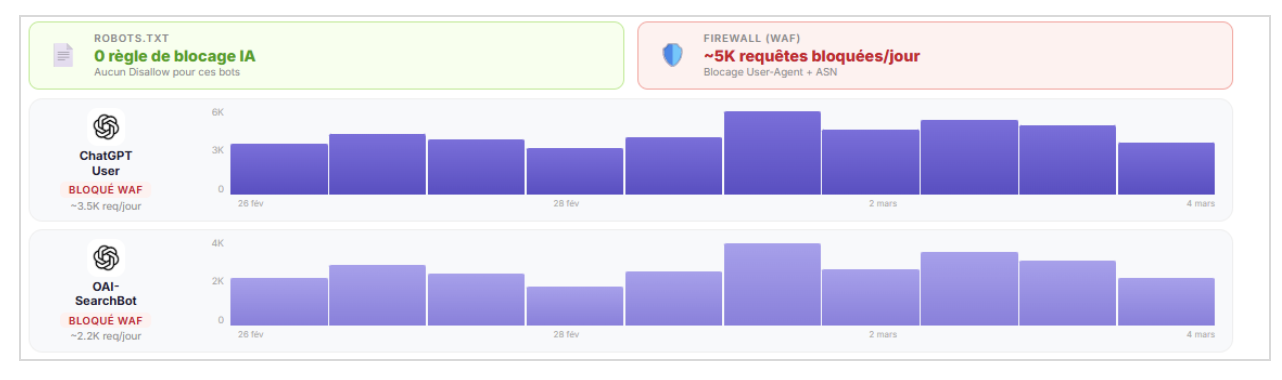 Fig. 4 Zéro règle de blocage IA dans le robotstxt