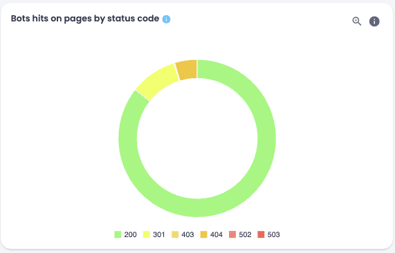 Bot hits on pages Bot hits on pages