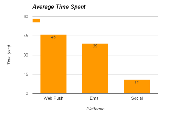 average time spent - web push