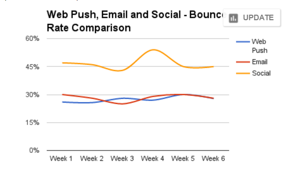 web push email and social