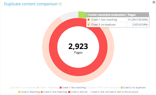 duplicate content comparison 3