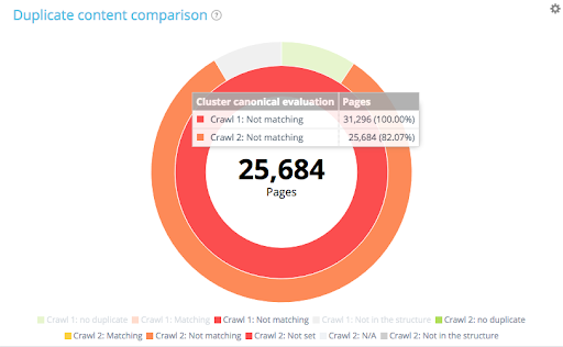 duplicate content comparison 4