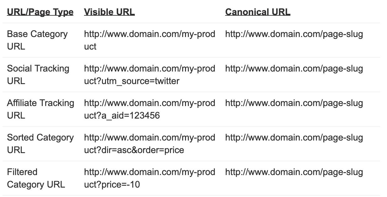 Types of duplicate URLs ecommerce websites