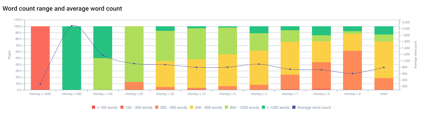 word count range