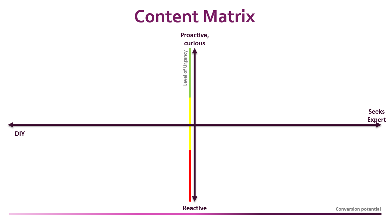 service line content matrix