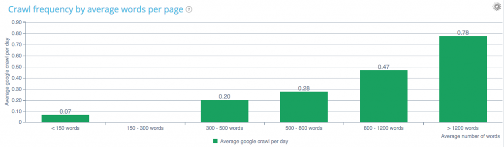 word count crawl frequency