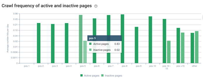 crawl frequency active page by position