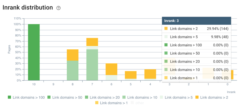 inrank distribution link domains