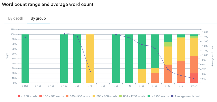 word count range by ranked keywords