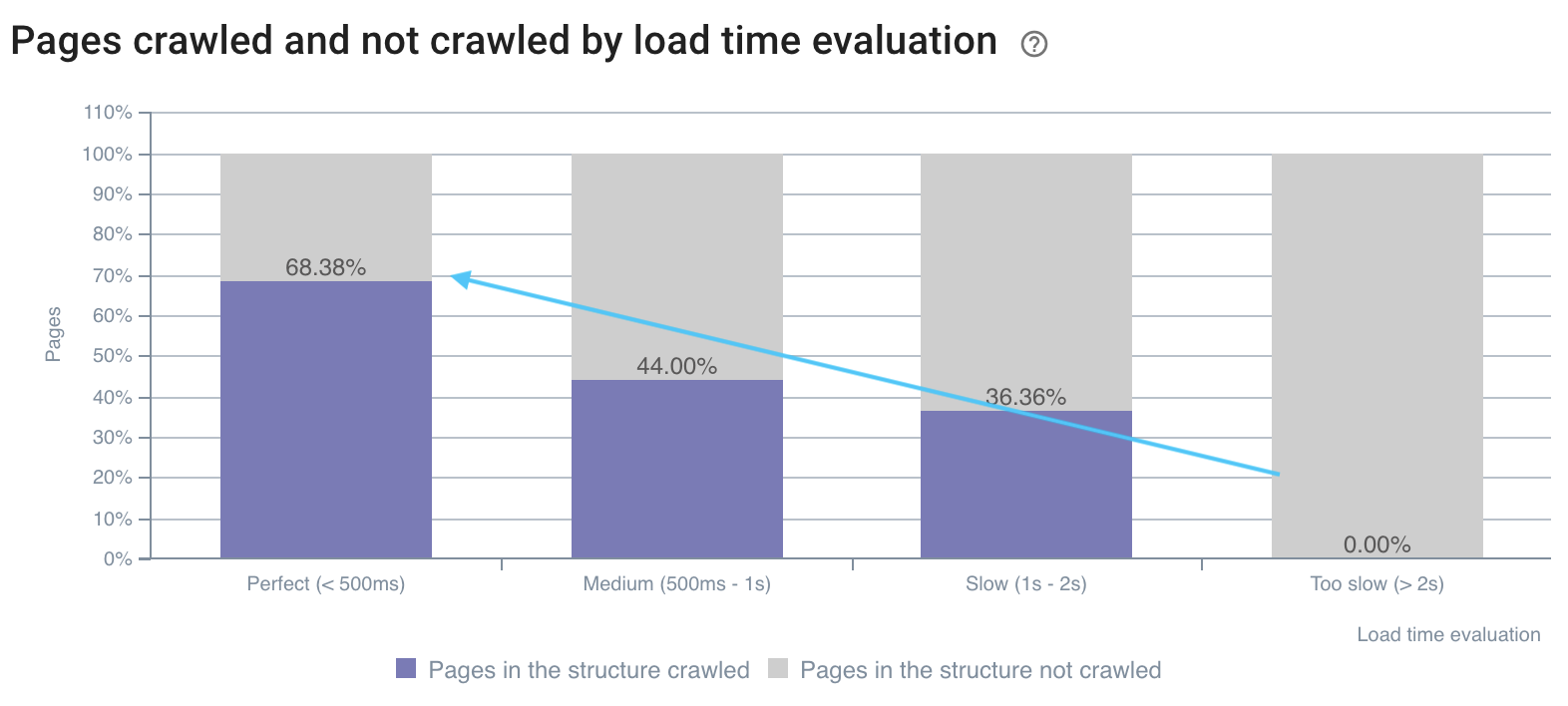crawl-frequency-load time