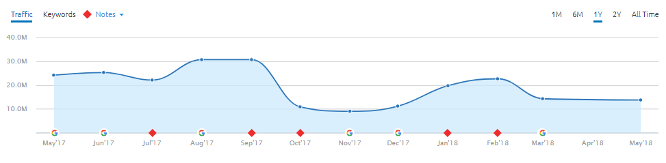 Screenshot of Giphy.com’s initial organic drop