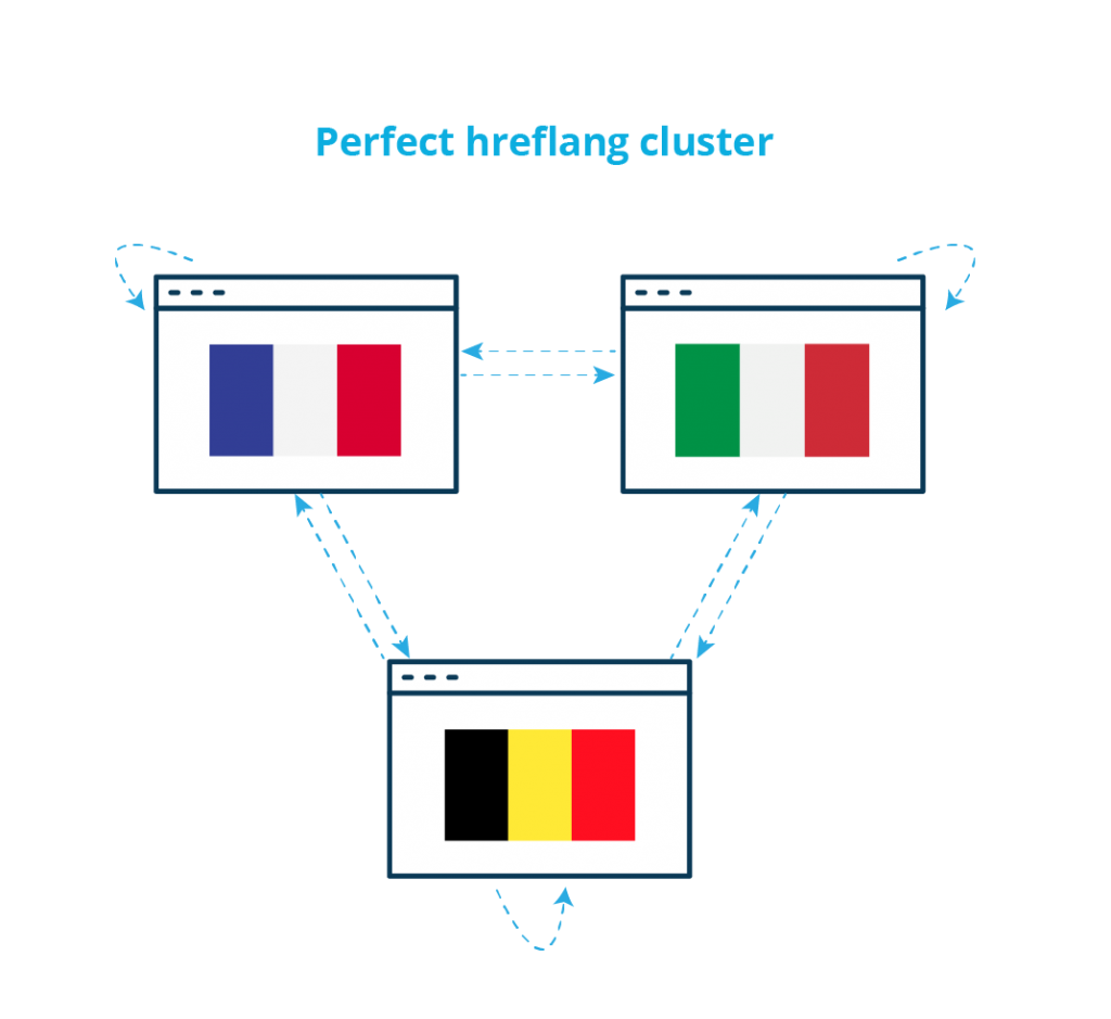 Ideal hreflang cluster