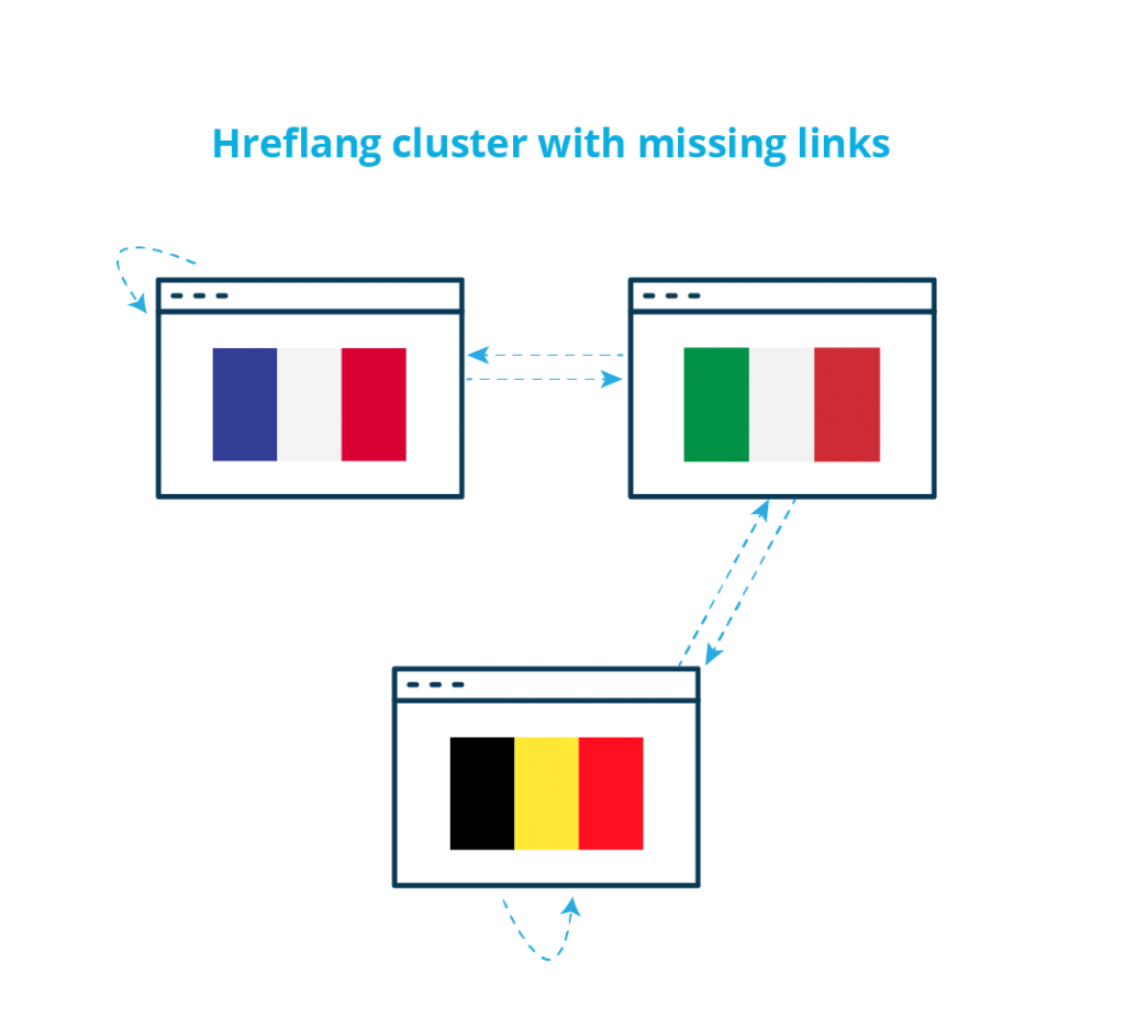 Hreflang cluster with missing links