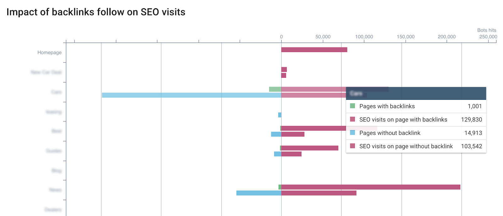 impact des backlinks sur visites SEO