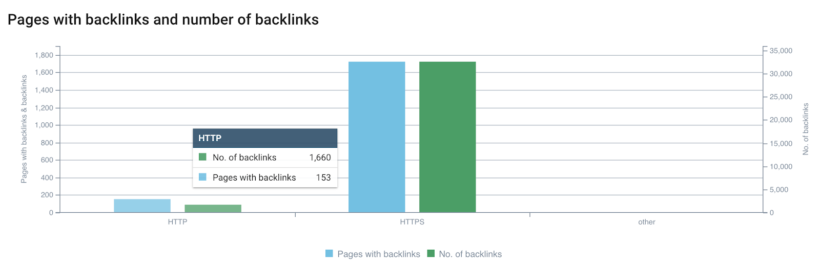 pages avec backlinks and nombre de backlinks