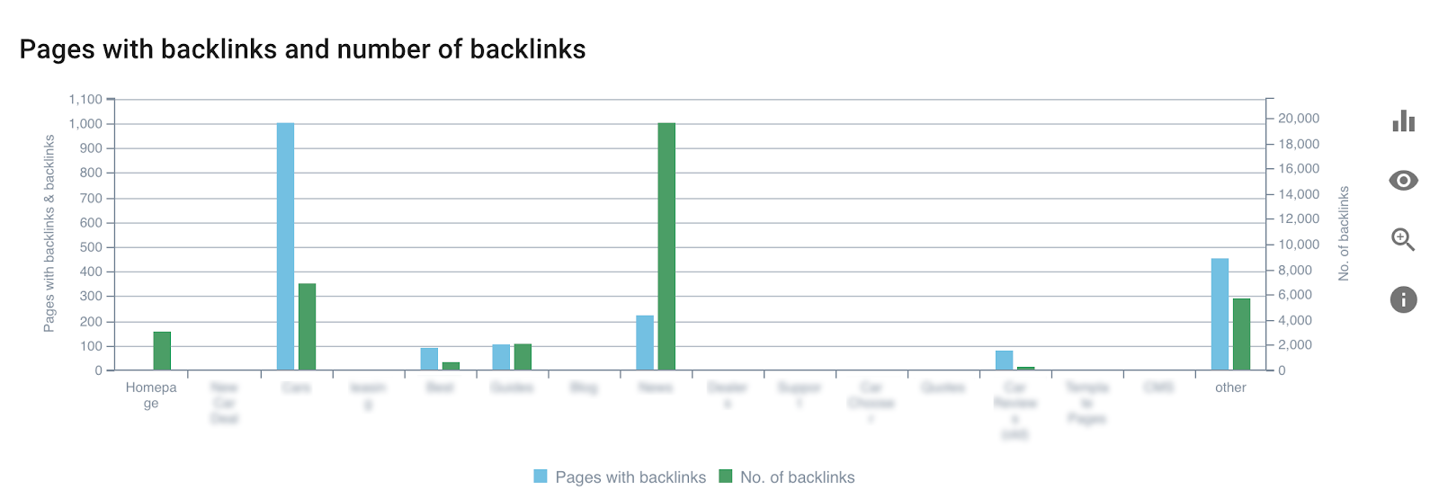 pages with backlink and number of backlinks