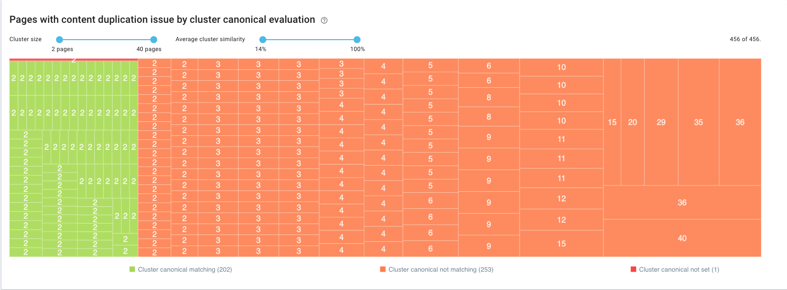 duplicate content clusters