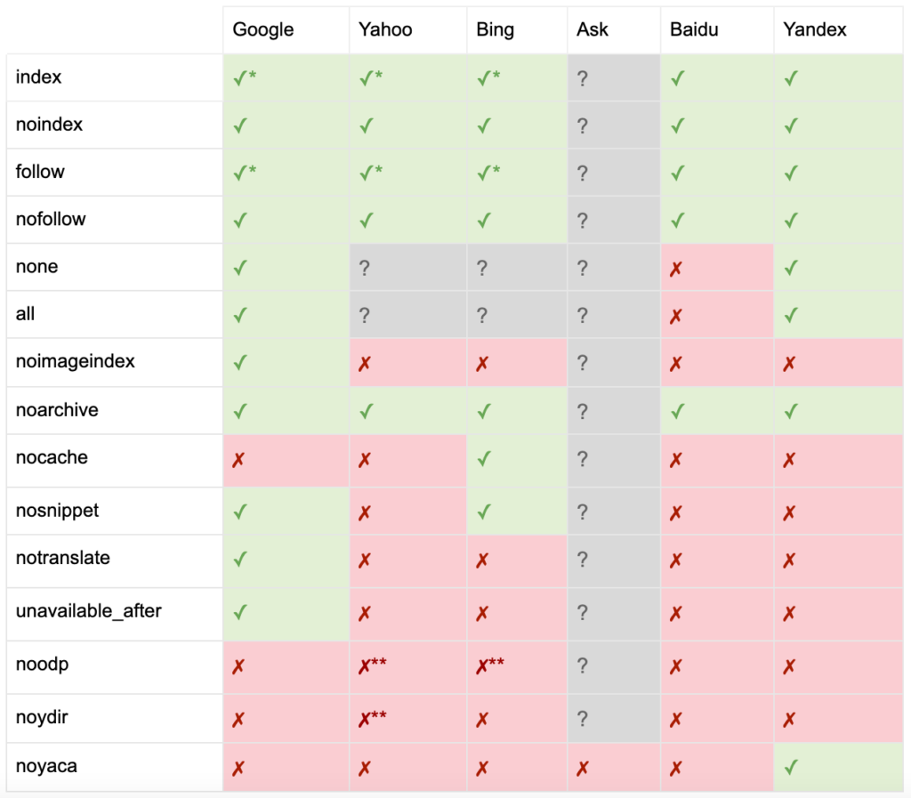 Controlling & Indexing: An SEO's to Robots.txt & Tags