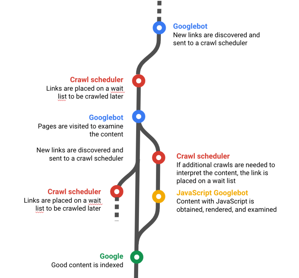 search engine crawler behavior