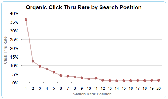 organic CTR by search position