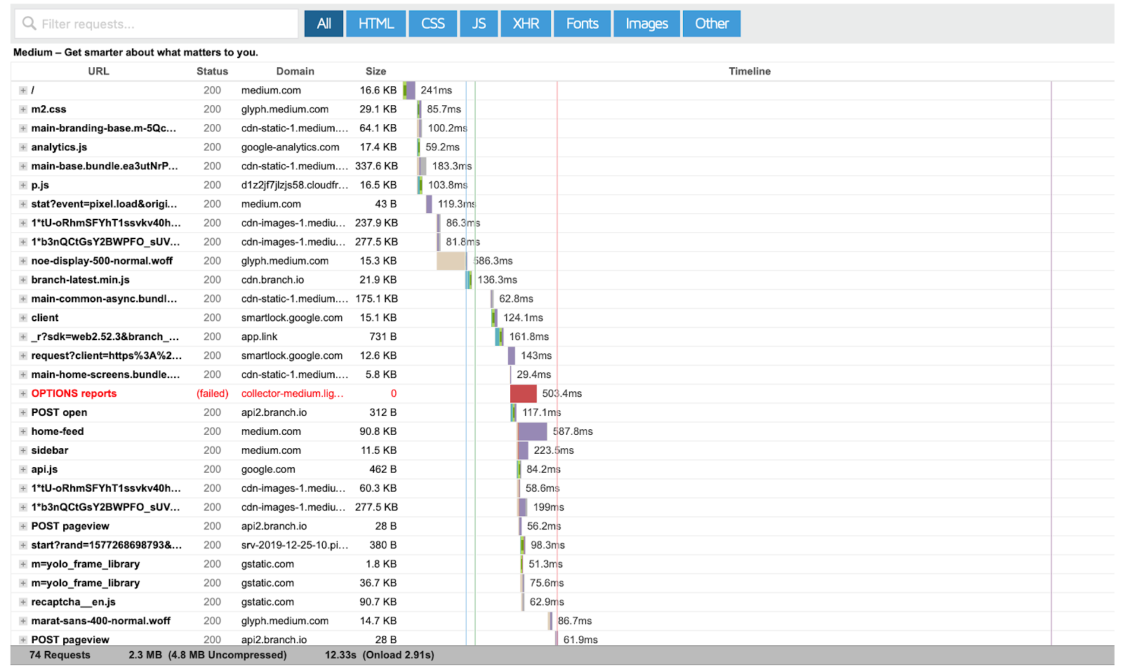 GTmetrix waterfall chart Medium.com