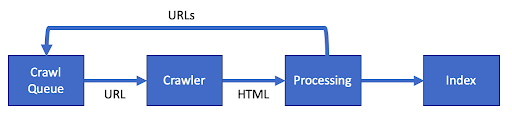 Process crawler