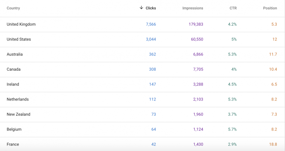 Countries SERPs