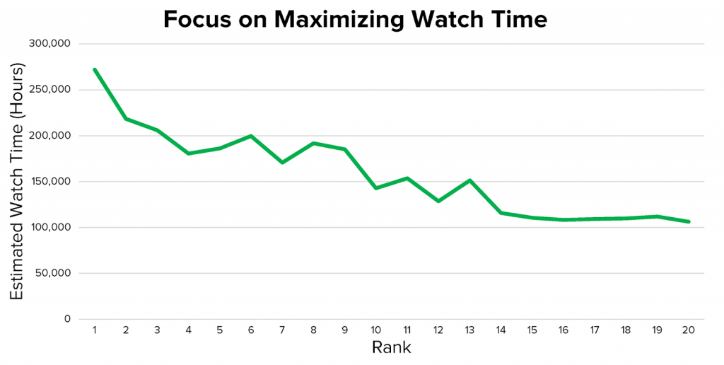 maximizing watch time