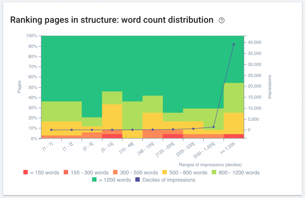 weak correlation between word count and on-SERP visibility