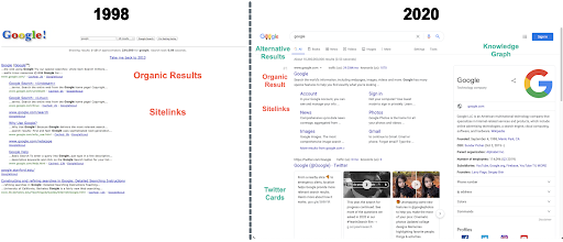 Google’s first SERP in 1998 to today’s