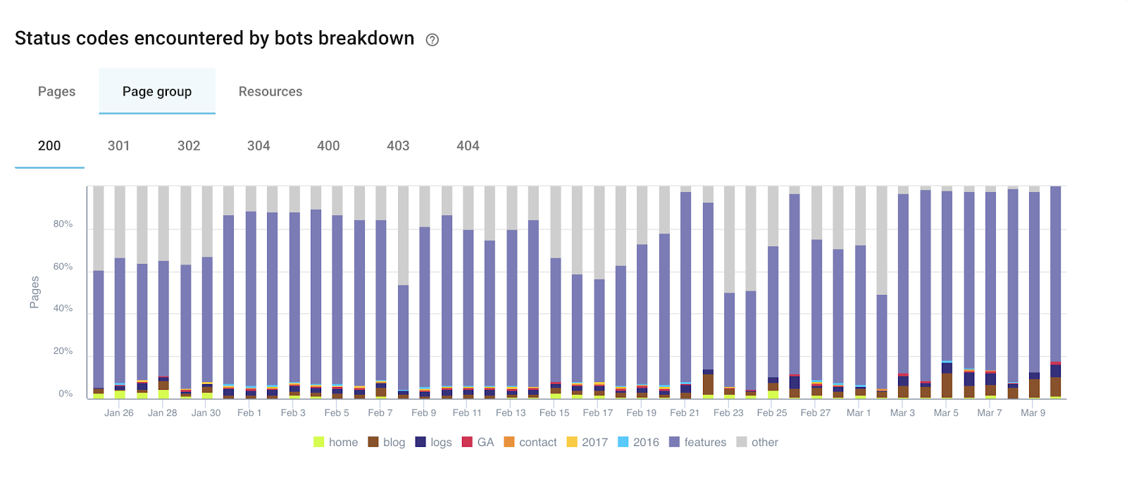 The SEO impact of HTTP status codes and how to optimize it