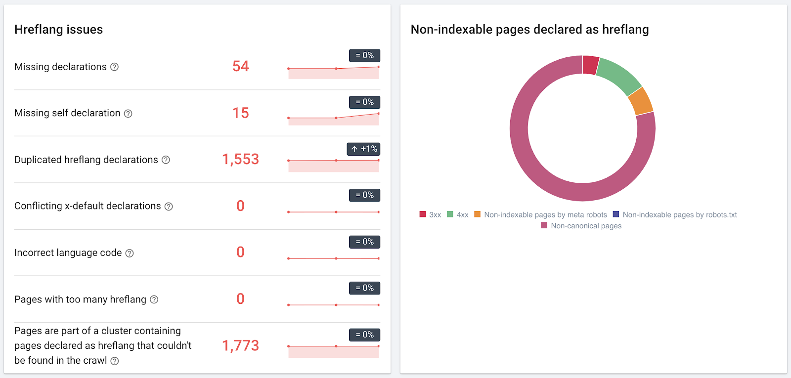 Real-life SEO at Lightspeed: the challenges of managing a portfolio of international websites