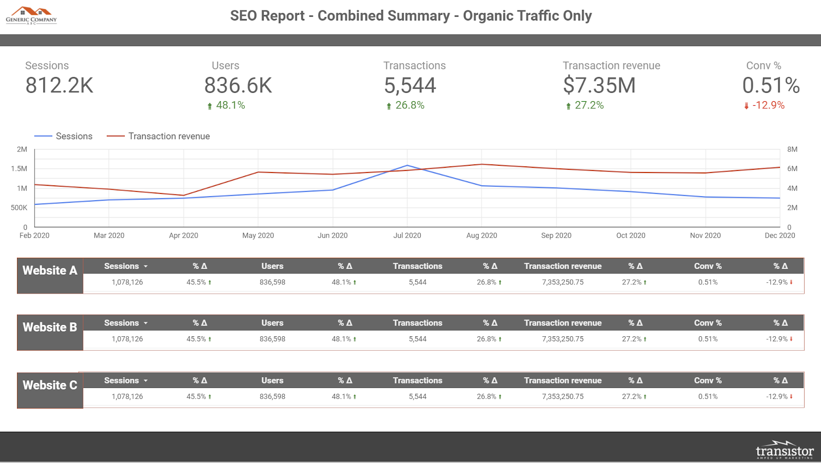 How to optimize SEO reporting when working with multiple websites?