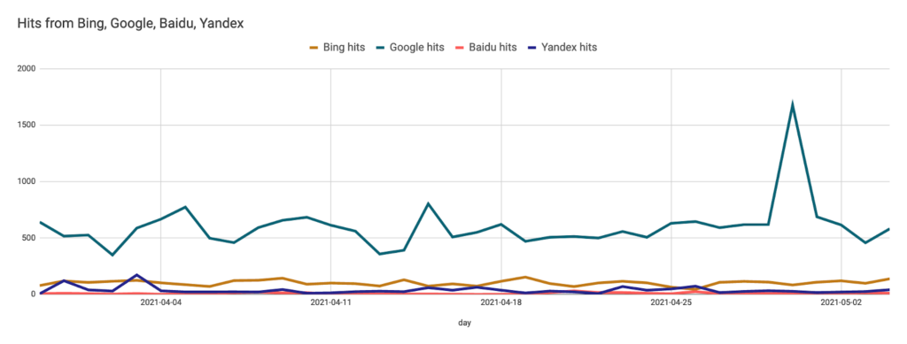 hits from Bing, Google, Baidu, Yandex