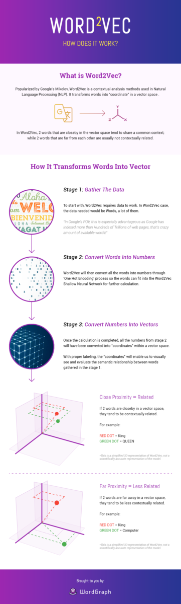 What are Word Vectors & How Structured Markup Supercharges them