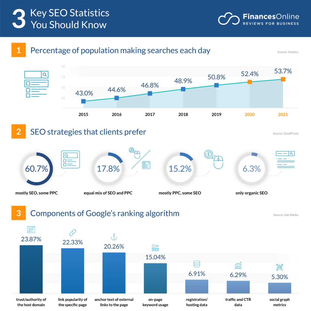 3 key seo statistics you should know