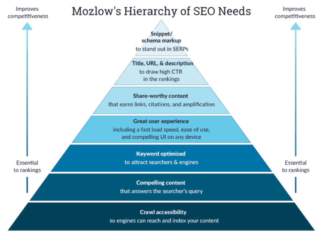 Mozlow's hierarchy of SEO needs Mozlow's hierarchy of SEO needs