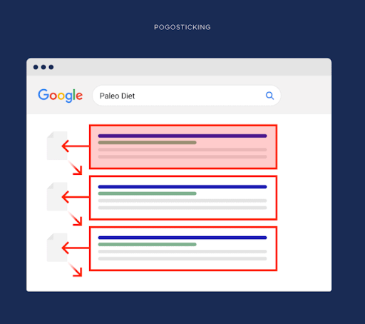 Le pogosticking est observé lorsque l'utilisateur retourne sur Google avec ses questions supplémentaires et répète le processus encore et encore dans la recherche.