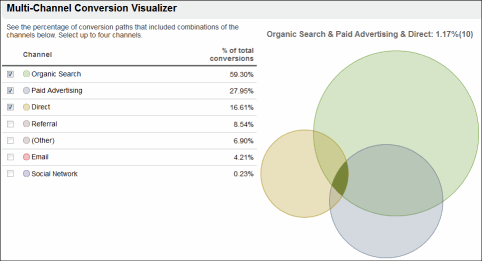 multichannel funnel