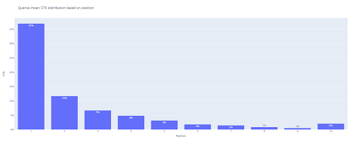 CTR curve bar plot