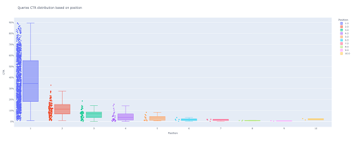 CTR curve box plot